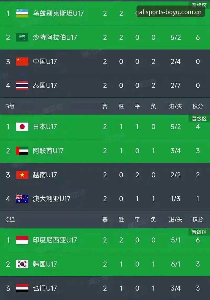 U17世界杯抽签结果出炉，博鱼体育平台上怎么看中国队的出线前景？